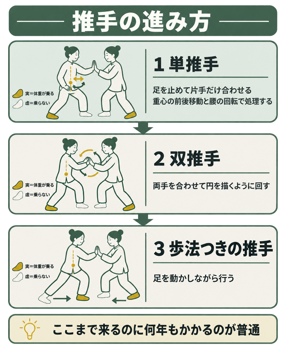 太極拳の推手の進み方を示した図。足を止めて片手を合わせる単推手から、両手で円を描く双推手、さらに足を動かす歩法つきの推手へと段階的に進む