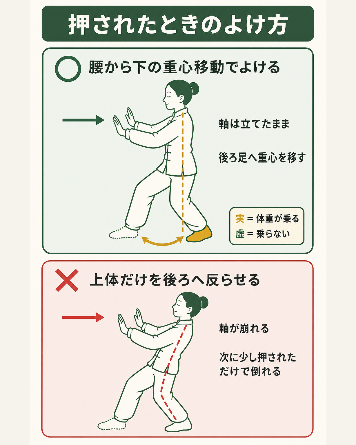 太極拳の推手で押されたときのよけ方の正誤対比図。腰から下の重心移動でよけると軸が保たれ、上体だけを後ろへ反らせると軸が崩れて倒れやすくなる