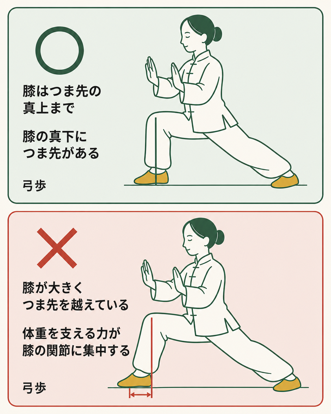 弓歩で膝がつま先の真上にある正しい形と、膝が大きくつま先を越えた形を上下で比べた図。