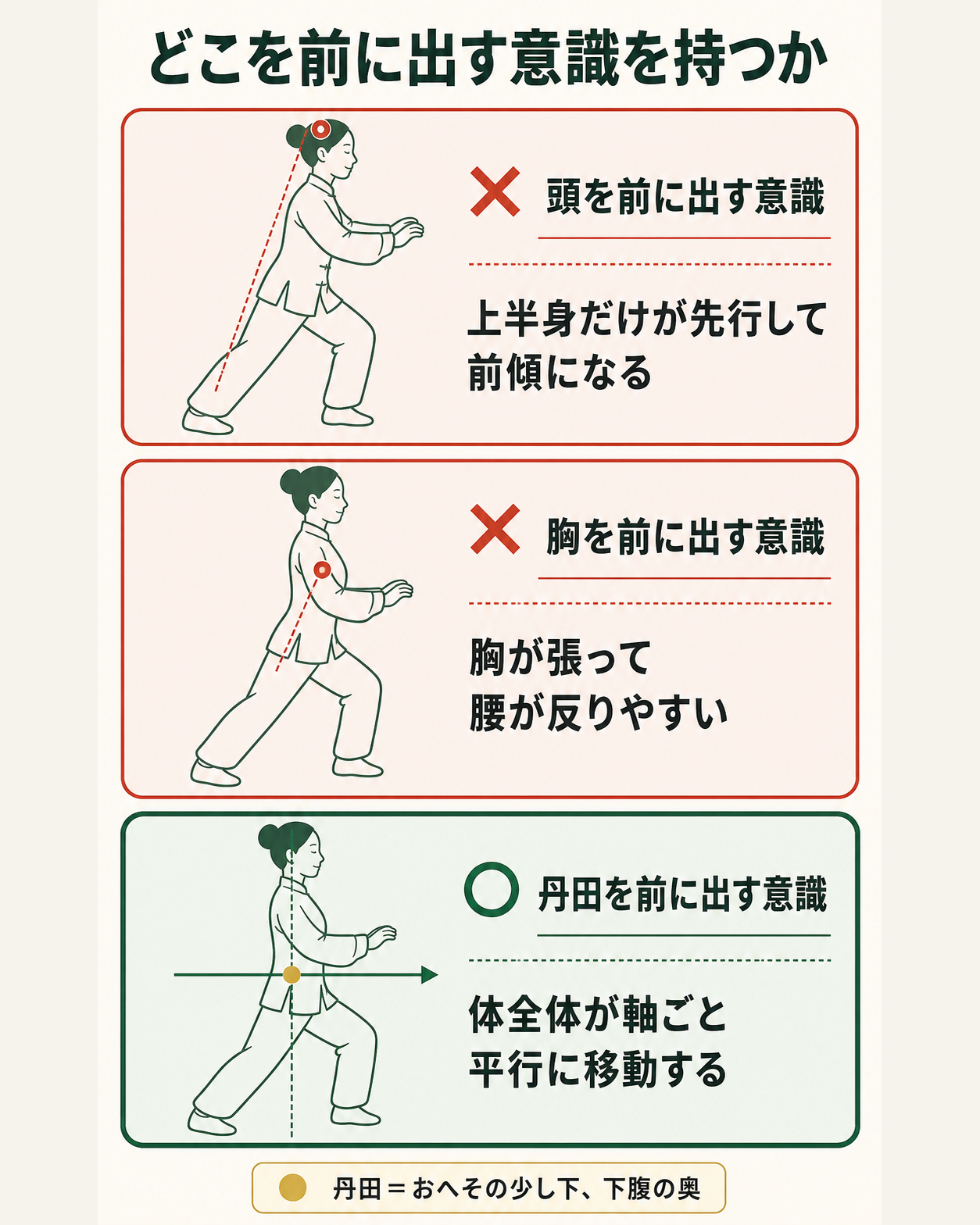 太極拳で前に出す意識の起点による違いの図。頭を起点にすると上半身だけが前傾し、胸を起点にすると腰が反り、丹田を起点にすると体全体が軸ごと平行に移動する