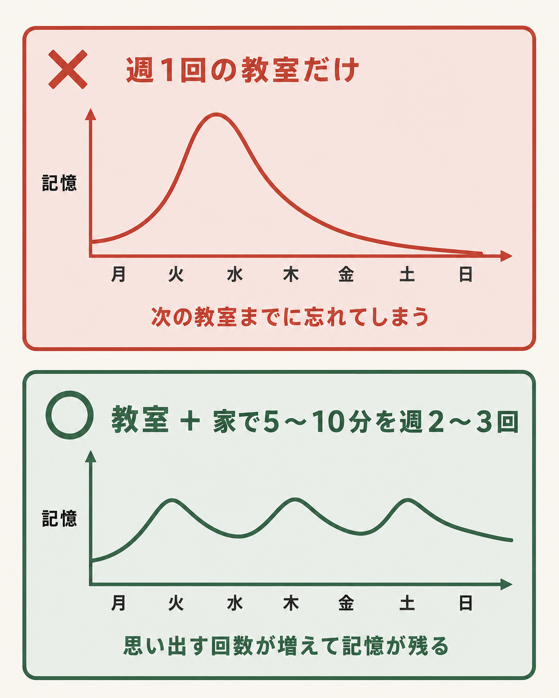 週1回の教室だけの場合と、教室に加えて家で5〜10分を週2〜3回行う場合の記憶の残り方を比べた図。後者は思い出す回数が増えて記憶が下がりきらない。
