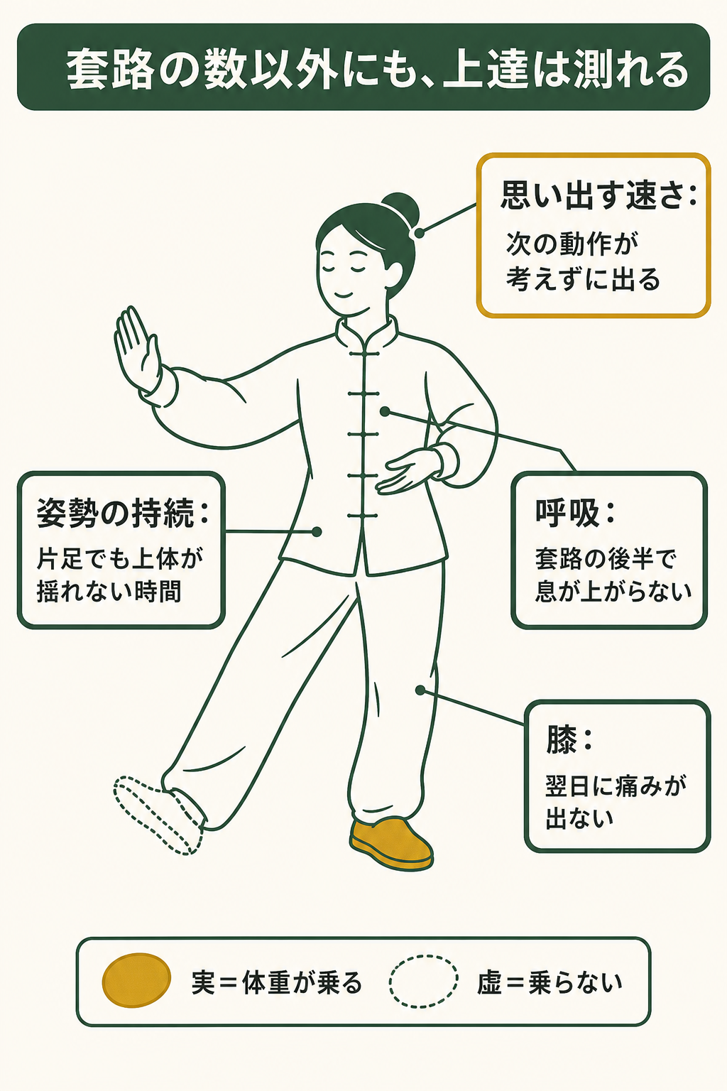 太極拳の上達を測る4つの物差しを示した図。姿勢の持続、呼吸、膝の状態、次の動作を思い出す速さの4点を、太極拳をする女性の線画から引き出して説明している。