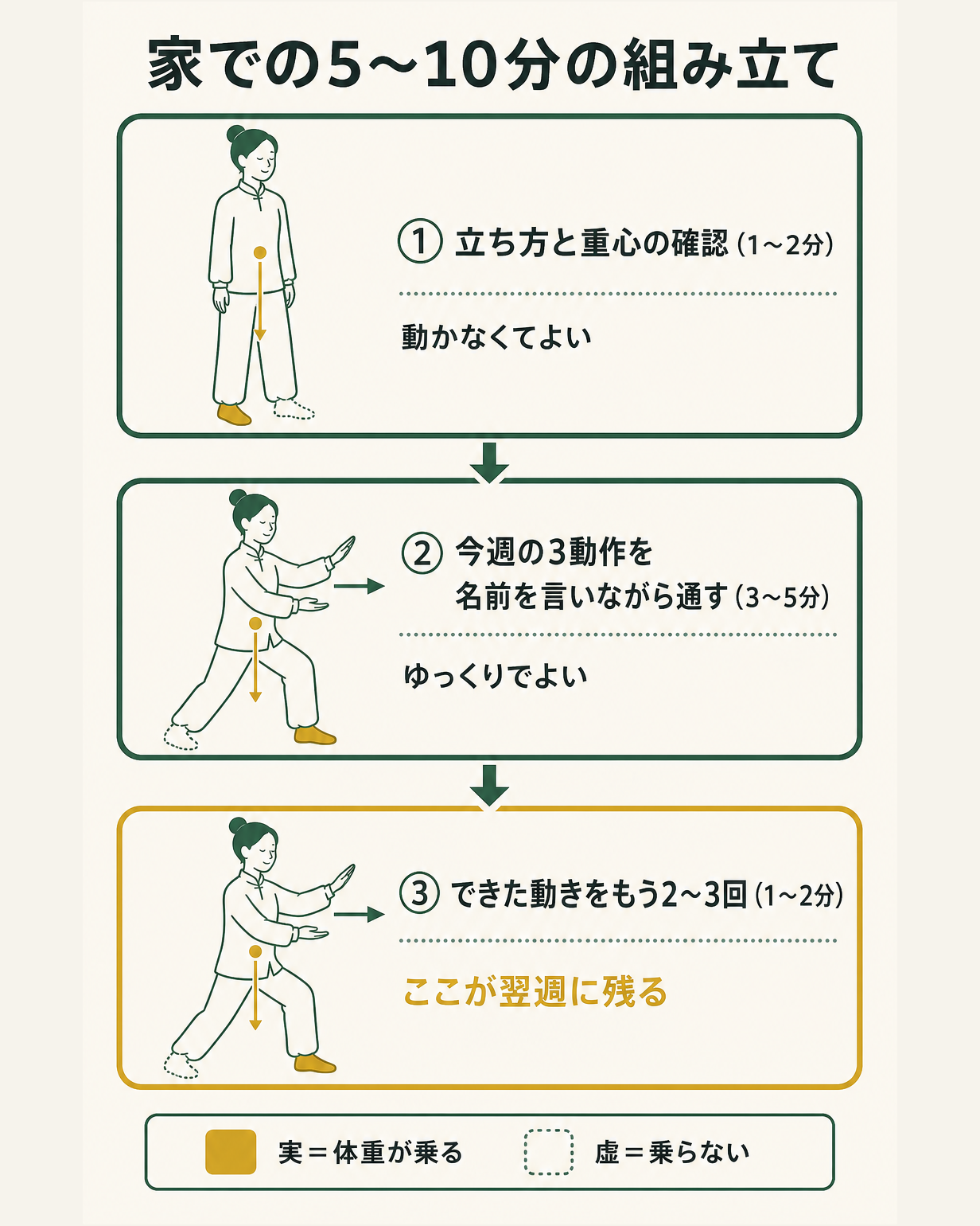 家での5〜10分の練習の組み立て方を3段階で示した図。立ち方と重心の確認、今週の3動作を名前を言いながら通す、できた動きをもう2〜3回繰り返す、の順で進める。